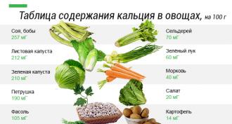 Продукты богатые фосфором и кальцием Фосфор содержится в продуктах таблица